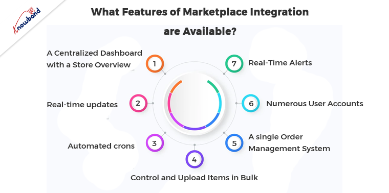 What features of Marketplace Integration are available?